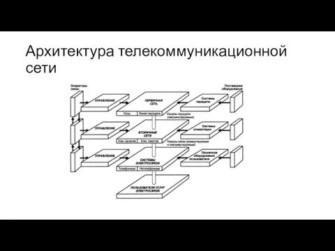 Архитектура телекоммуникационной сети