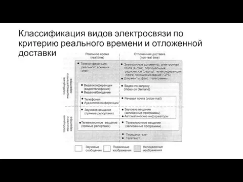 Классификация видов электросвязи по критерию реального времени и отложенной доставки