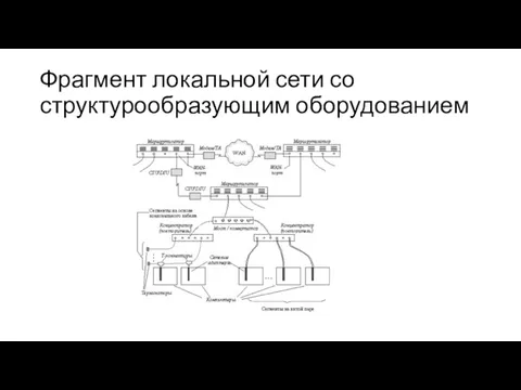 Фрагмент локальной сети со структурообразующим оборудованием