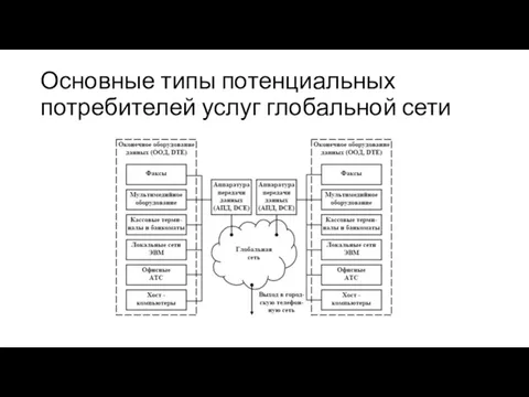 Основные типы потенциальных потребителей услуг глобальной сети