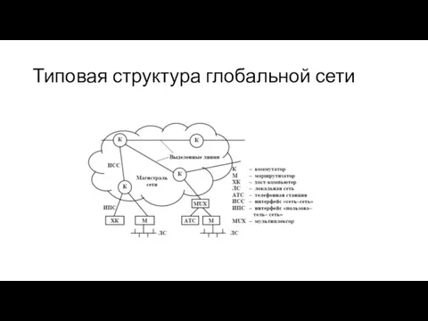 Типовая структура глобальной сети