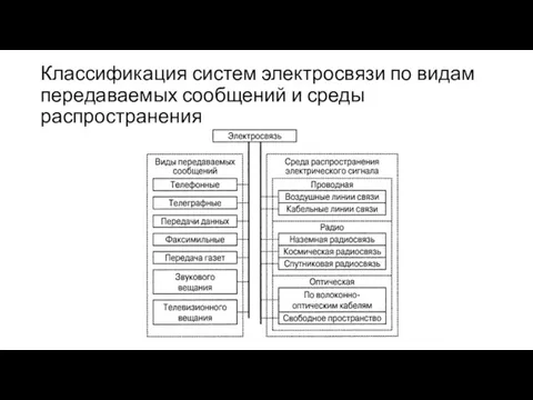 Классификация систем электросвязи по видам передаваемых сообщений и среды распространения