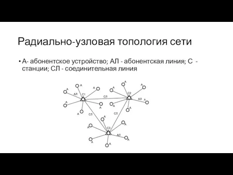 Радиально-узловая топология сети А- абонентское устройство; АЛ - абонентская линия; С -