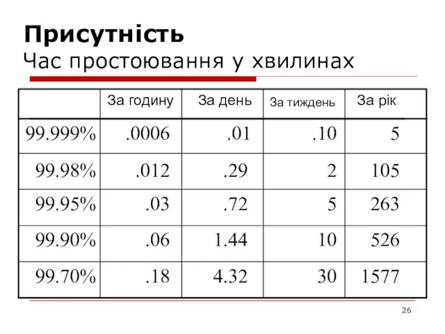 Присутність Час простоювання у хвилинах 4.32 1.44 .72 .01 30 10 5