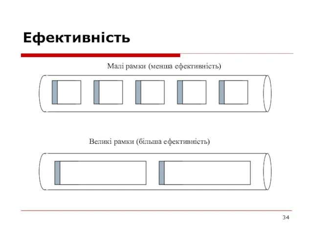 Ефективність Малі рамки (менша ефективність) Великі рамки (більша ефективність)