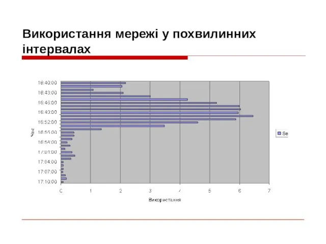 Використання мережі у похвилинних інтервалах