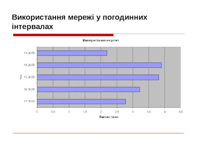 Використання мережі у погодинних інтервалах