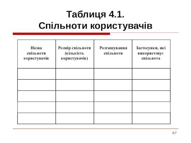 Таблиця 4.1. Спільноти користувачів Назва спільноти користувачів Розмір спільноти (кількість користувачів) Розташування