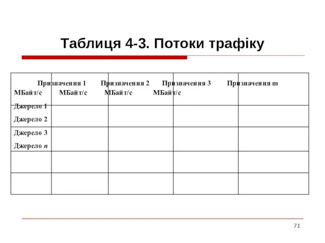 Таблиця 4-3. Потоки трафіку Призначення 1 Призначення 2 Призначення 3 Призначення m