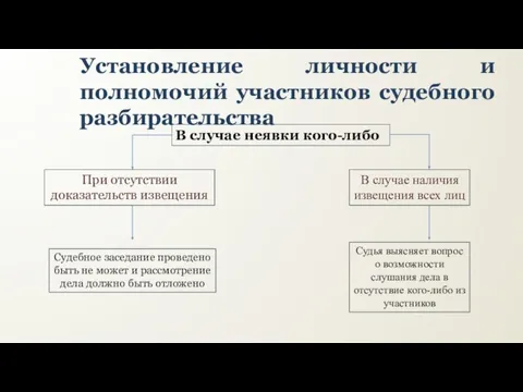 Установление личности и полномочий участников судебного разбирательства В случае неявки кого-либо При