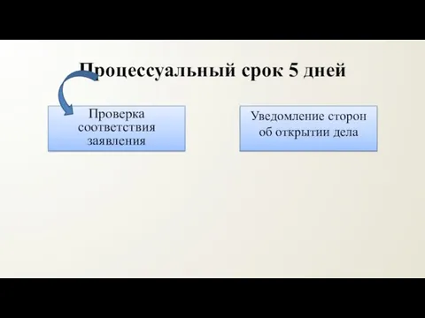 Процессуальный срок 5 дней Проверка соответствия заявления Уведомление сторон об открытии дела