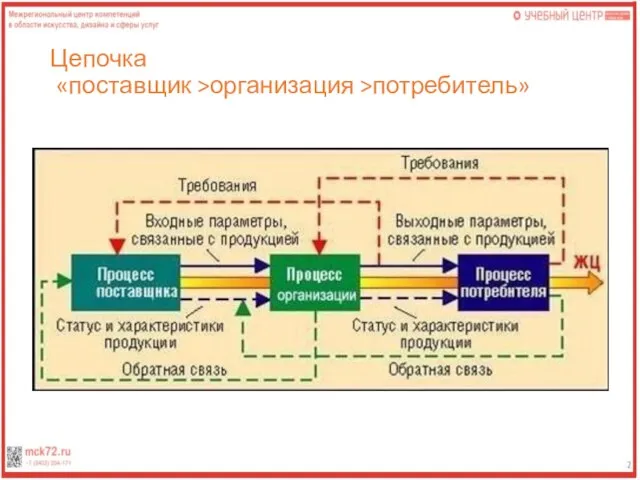 Цепочка «поставщик >организация >потребитель»