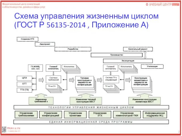 Схема управления жизненным циклом (ГОСТ Р 56135-2014 , Приложение А)