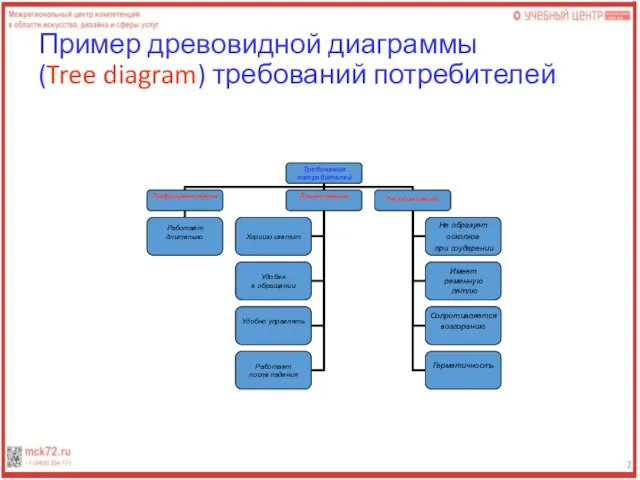 Пример древовидной диаграммы (Tree diagram) требований потребителей