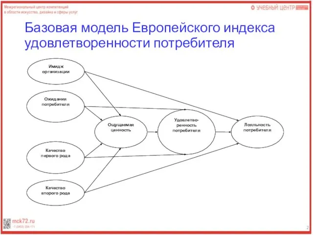 Базовая модель Европейского индекса удовлетворенности потребителя