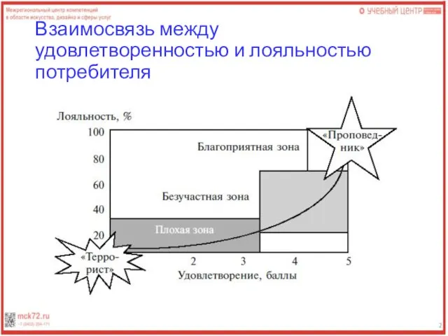 Взаимосвязь между удовлетворенностью и лояльностью потребителя