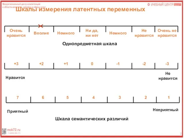 Шкалы измерения латентных переменных Однопредметная шкала Шкала семантических различий