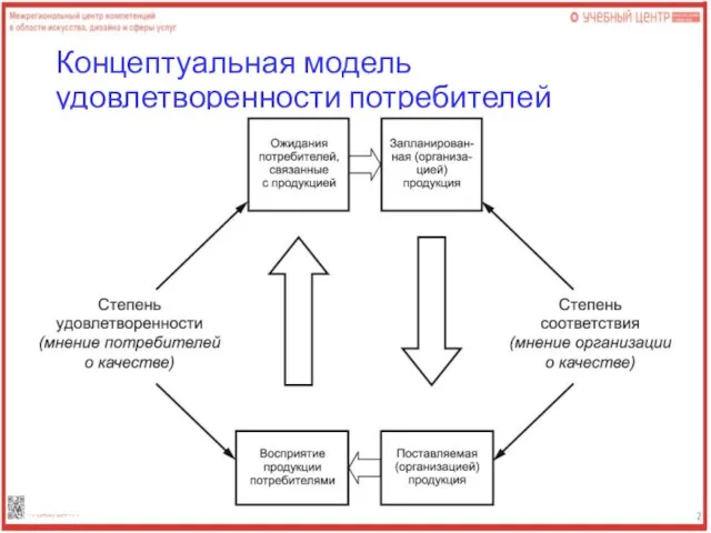 Концептуальная модель удовлетворенности потребителей