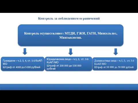 Контроль за соблюдением ограничений Контроль осуществляют: МТДИ, ГЖИ, ГАТН, Минсельхоз, Минэкология. Граждане