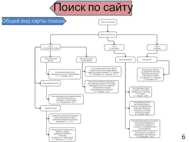 Поиск по сайту Общий вид карты поиска 6