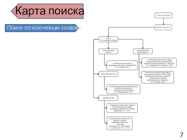 Карта поиска Поиск по ключевым словам 7