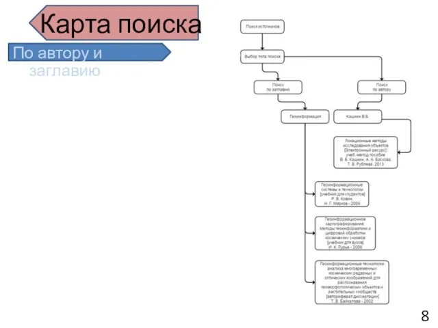 Карта поиска По автору и заглавию 8