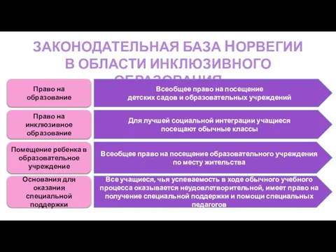 ЗАКОНОДАТЕЛЬНАЯ БАЗА НОРВЕГИИ В ОБЛАСТИ ИНКЛЮЗИВНОГО ОБРАЗОВАНИЯ Право на образование Право на