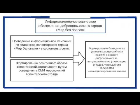Информационно-методическое обеспечение добровольческого отряда «Мир без свалок» Формирование базы данных успешных всероссийских