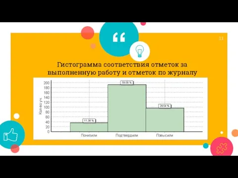 Гистограмма соответствия отметок за выполненную работу и отметок по журналу