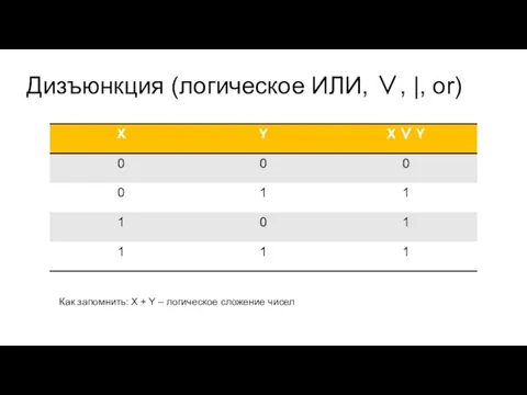 Дизъюнкция (логическое ИЛИ, ∨, |, or) Как запомнить: X + Y – логическое сложение чисел