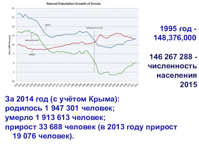 За 2014 год (с учётом Крыма): родилось 1 947 301 человек; умерло