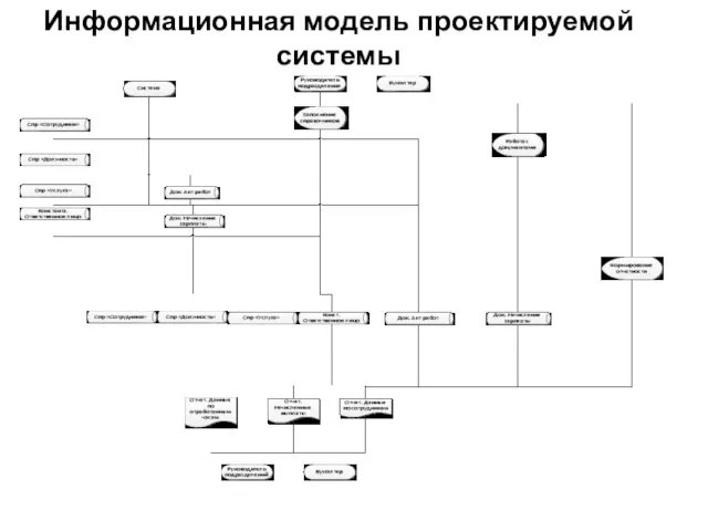 Информационная модель проектируемой системы