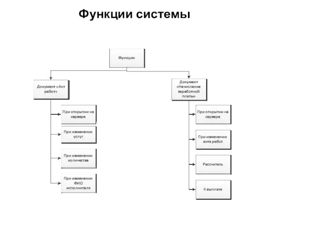 Функции системы