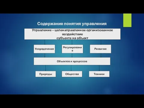 Содержание понятия управления Управление – целенаправленное организованное воздействие субъекта на объект Упорядочение