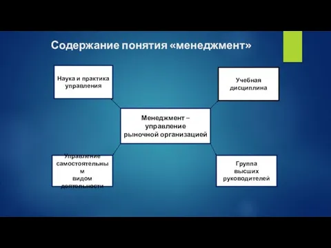 Содержание понятия «менеджмент» Менеджмент – управление рыночной организацией Наука и практика управления