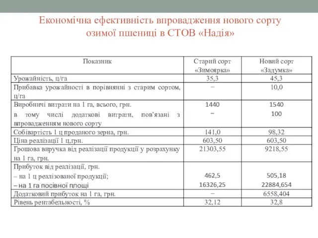 Економічна ефективність впровадження нового сорту озимої пшениці в СТОВ «Надія»