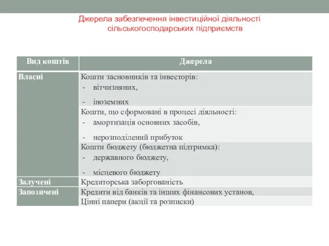 Джерела забезпечення інвестиційної діяльності сільськогосподарських підприємств