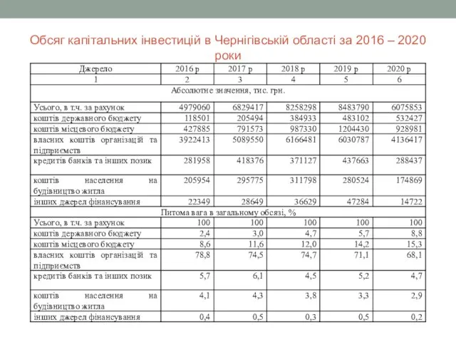Обсяг капітальних інвестицій в Чернігівській області за 2016 – 2020 роки