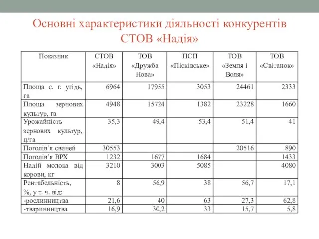 Основні характеристики діяльності конкурентів СТОВ «Надія»