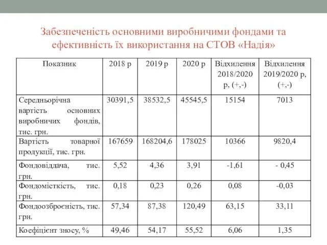 Забезпеченість основними виробничими фондами та ефективність їх використання на СТОВ «Надія»