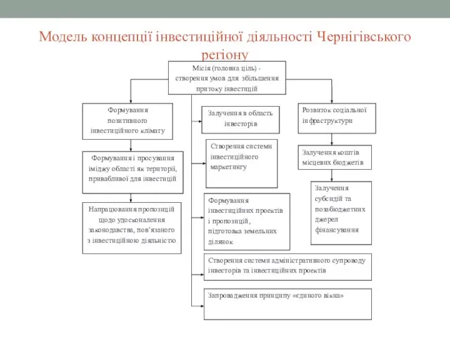 Модель концепції інвестиційної діяльності Чернігівського регіону