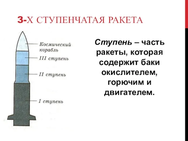 3-Х СТУПЕНЧАТАЯ РАКЕТА Ступень – часть ракеты, которая содержит баки окислителем, горючим и двигателем.