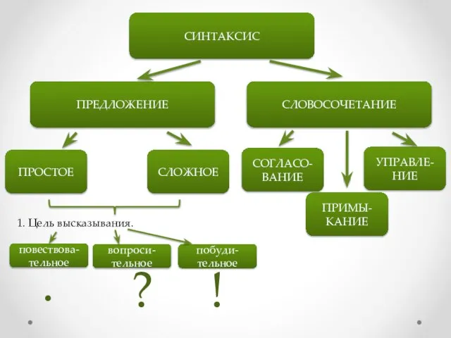 1. Цель высказывания. повествова-тельное вопроси-тельное побуди-тельное . ? !