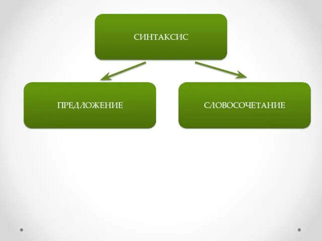 СИНТАКСИС ПРЕДЛОЖЕНИЕ СЛОВОСОЧЕТАНИЕ