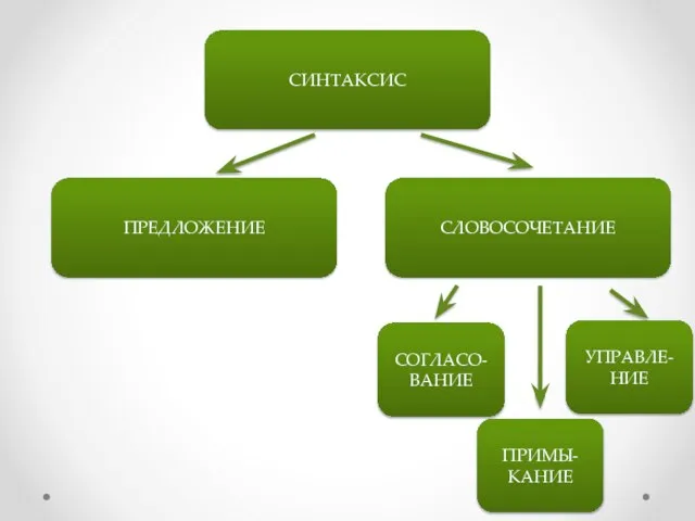 СИНТАКСИС ПРЕДЛОЖЕНИЕ СЛОВОСОЧЕТАНИЕ СОГЛАСО-ВАНИЕ УПРАВЛЕ-НИЕ ПРИМЫ-КАНИЕ