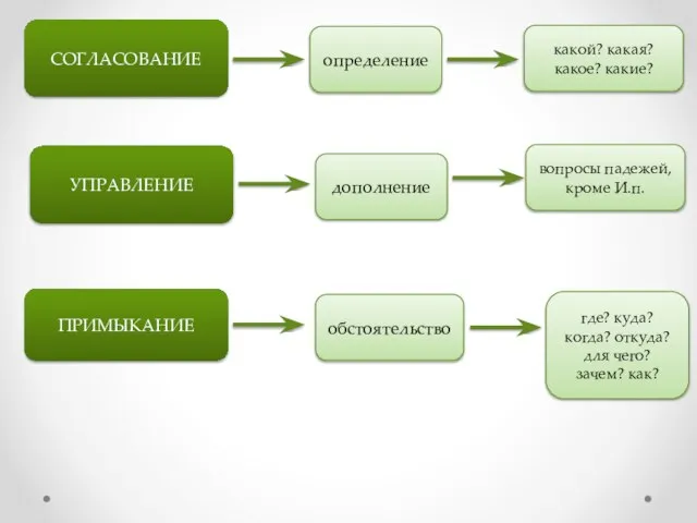 СОГЛАСОВАНИЕ определение какой? какая? какое? какие? УПРАВЛЕНИЕ дополнение вопросы падежей, кроме И.п.