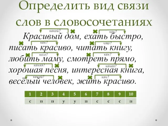 Определить вид связи слов в словосочетаниях Красивый дом, ехать быстро, писать красиво,