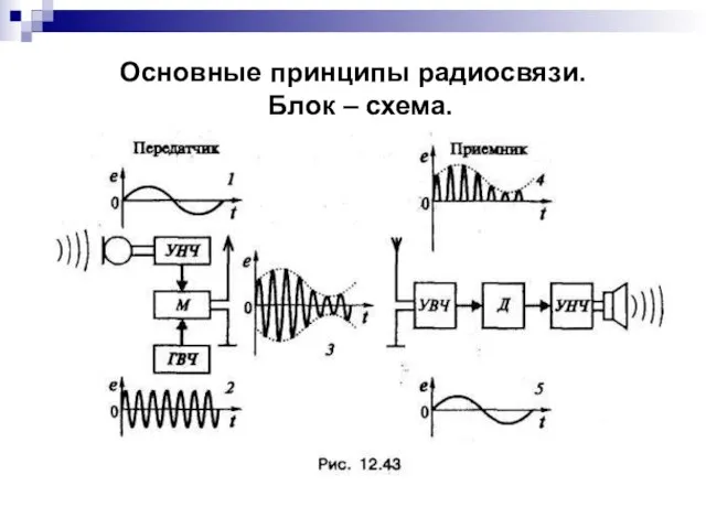 Основные принципы радиосвязи. Блок – схема.