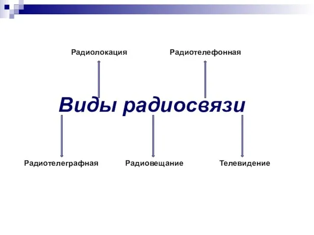 Виды радиосвязи Радиотелеграфная Радиовещание Телевидение Радиолокация Радиотелефонная