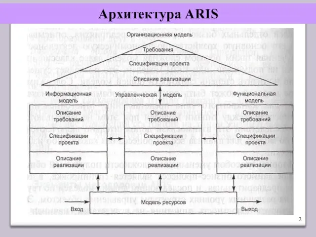 Архитектура ARIS